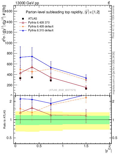Plot of top.y in 13000 GeV pp collisions