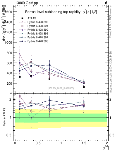 Plot of top.y in 13000 GeV pp collisions
