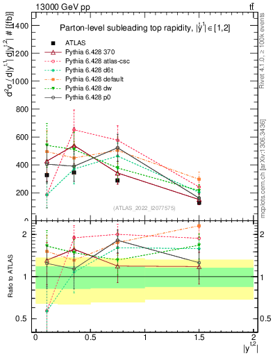 Plot of top.y in 13000 GeV pp collisions