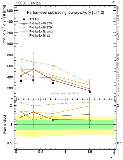 Plot of top.y in 13000 GeV pp collisions
