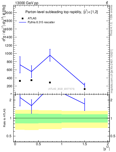 Plot of top.y in 13000 GeV pp collisions
