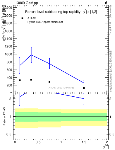 Plot of top.y in 13000 GeV pp collisions