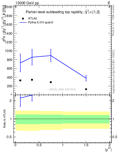 Plot of top.y in 13000 GeV pp collisions