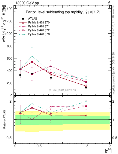 Plot of top.y in 13000 GeV pp collisions
