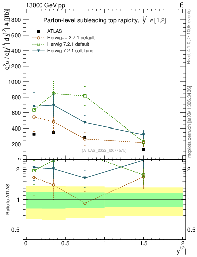 Plot of top.y in 13000 GeV pp collisions