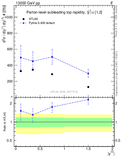 Plot of top.y in 13000 GeV pp collisions