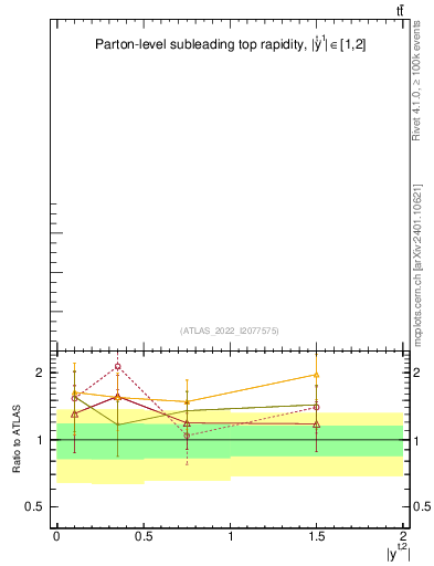 Plot of top.y in 13000 GeV pp collisions
