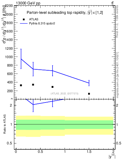 Plot of top.y in 13000 GeV pp collisions
