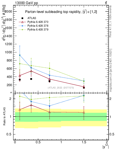 Plot of top.y in 13000 GeV pp collisions