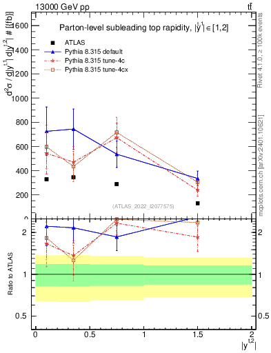Plot of top.y in 13000 GeV pp collisions