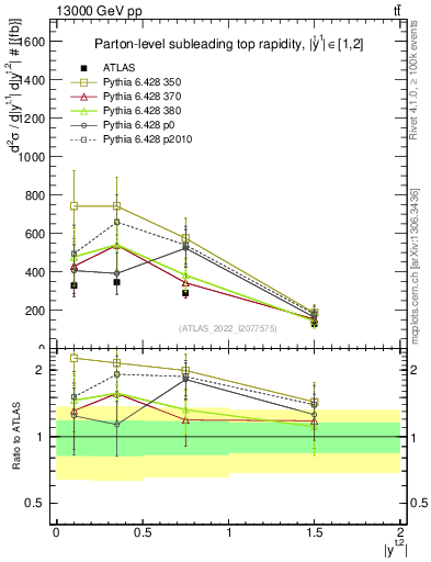 Plot of top.y in 13000 GeV pp collisions