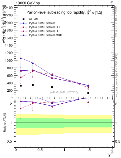 Plot of top.y in 13000 GeV pp collisions