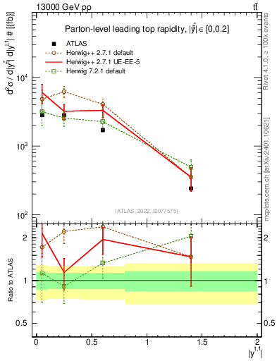 Plot of top.y in 13000 GeV pp collisions