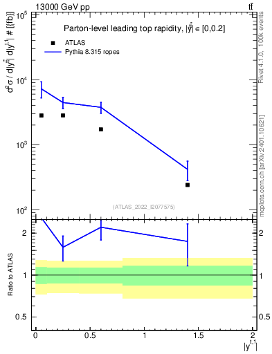 Plot of top.y in 13000 GeV pp collisions