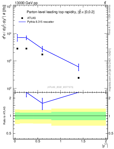 Plot of top.y in 13000 GeV pp collisions