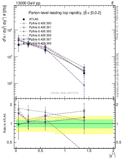 Plot of top.y in 13000 GeV pp collisions