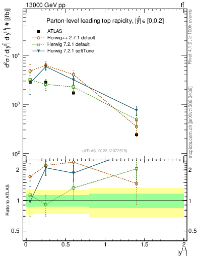 Plot of top.y in 13000 GeV pp collisions