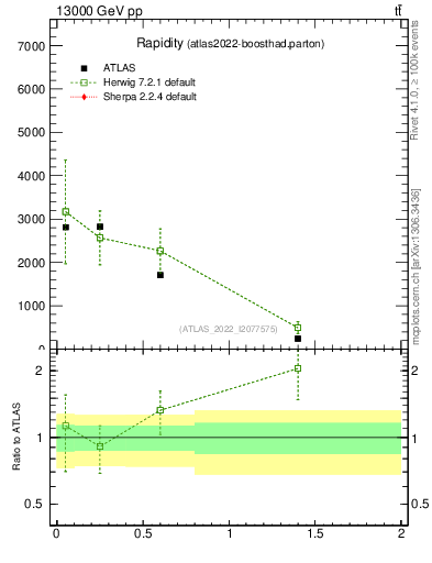 Plot of top.y in 13000 GeV pp collisions