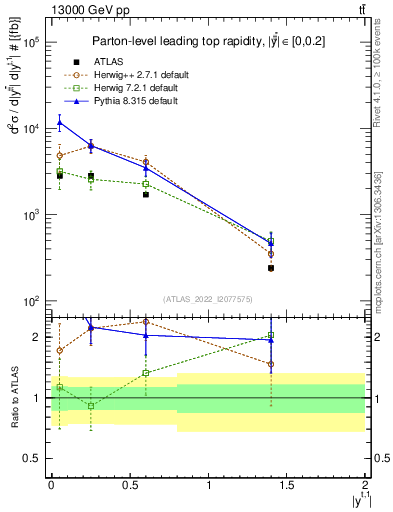 Plot of top.y in 13000 GeV pp collisions