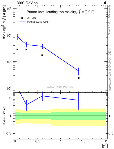Plot of top.y in 13000 GeV pp collisions