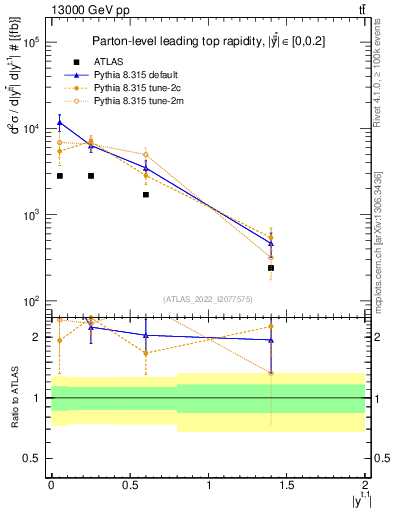 Plot of top.y in 13000 GeV pp collisions