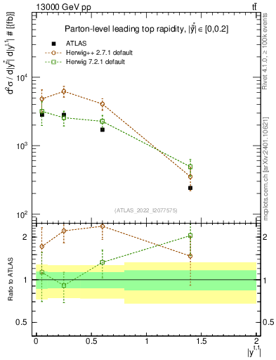 Plot of top.y in 13000 GeV pp collisions