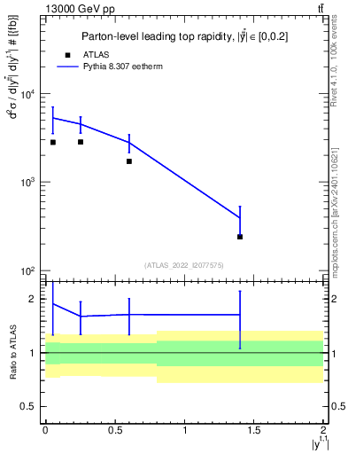Plot of top.y in 13000 GeV pp collisions