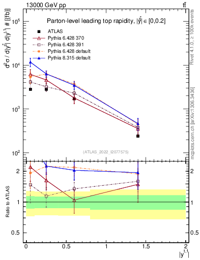 Plot of top.y in 13000 GeV pp collisions