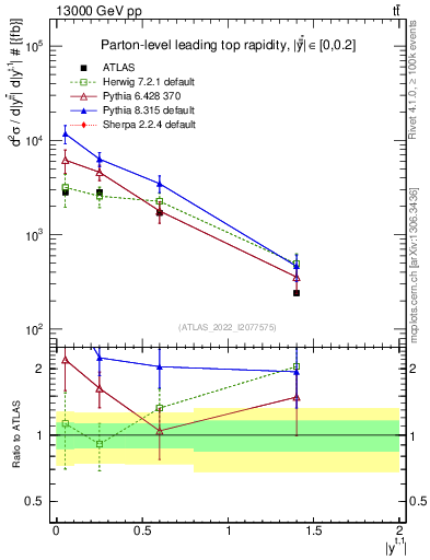 Plot of top.y in 13000 GeV pp collisions