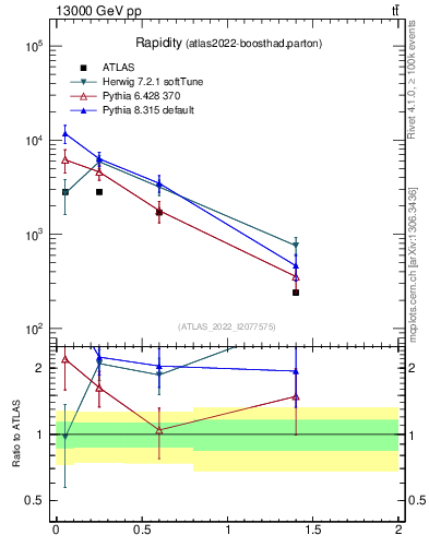Plot of top.y in 13000 GeV pp collisions