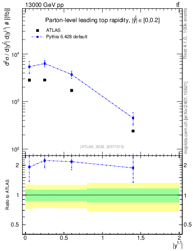 Plot of top.y in 13000 GeV pp collisions