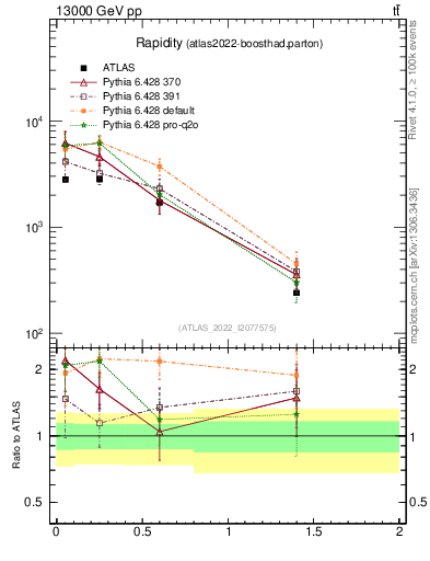 Plot of top.y in 13000 GeV pp collisions