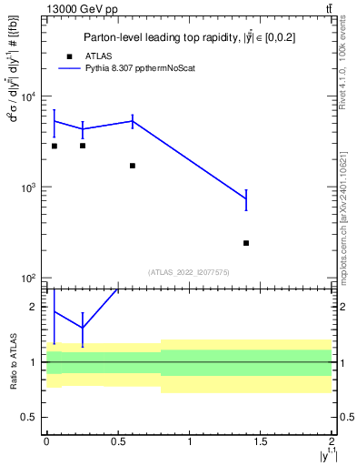 Plot of top.y in 13000 GeV pp collisions