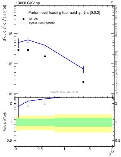 Plot of top.y in 13000 GeV pp collisions