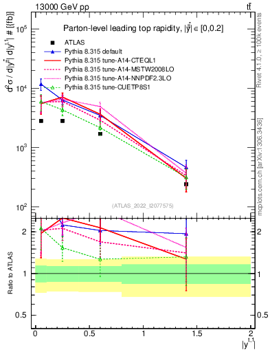 Plot of top.y in 13000 GeV pp collisions