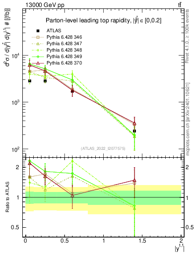 Plot of top.y in 13000 GeV pp collisions