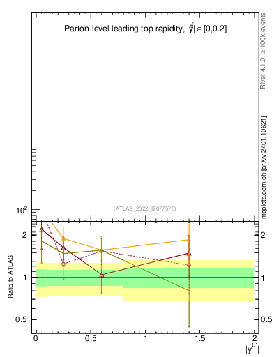 Plot of top.y in 13000 GeV pp collisions