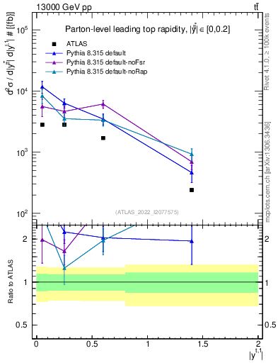 Plot of top.y in 13000 GeV pp collisions