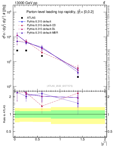 Plot of top.y in 13000 GeV pp collisions