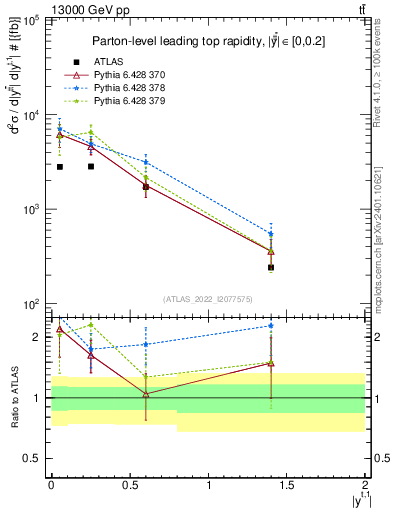 Plot of top.y in 13000 GeV pp collisions
