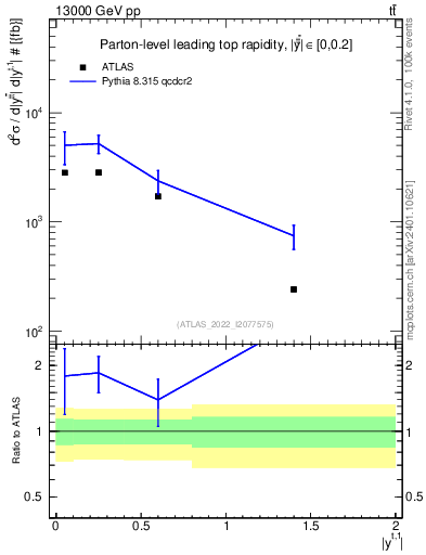 Plot of top.y in 13000 GeV pp collisions
