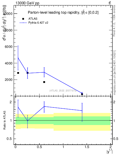 Plot of top.y in 13000 GeV pp collisions