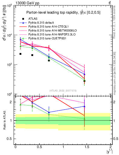 Plot of top.y in 13000 GeV pp collisions