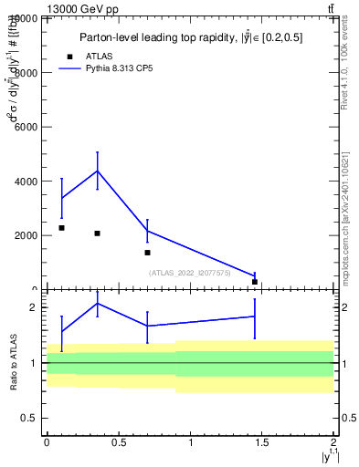 Plot of top.y in 13000 GeV pp collisions