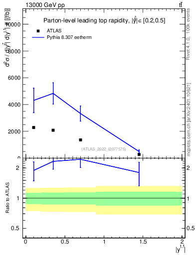 Plot of top.y in 13000 GeV pp collisions