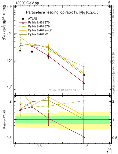Plot of top.y in 13000 GeV pp collisions