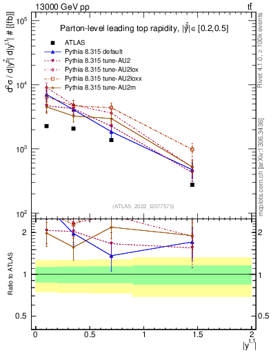 Plot of top.y in 13000 GeV pp collisions