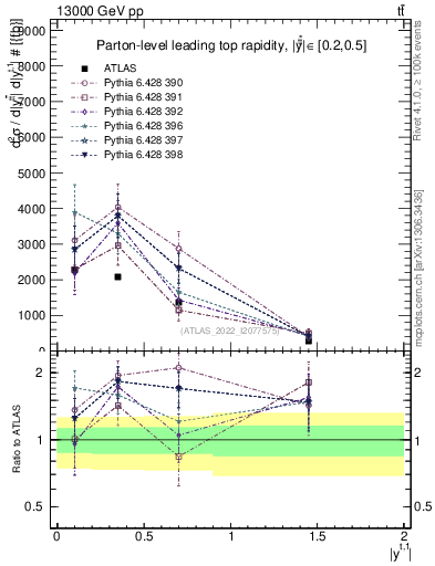 Plot of top.y in 13000 GeV pp collisions