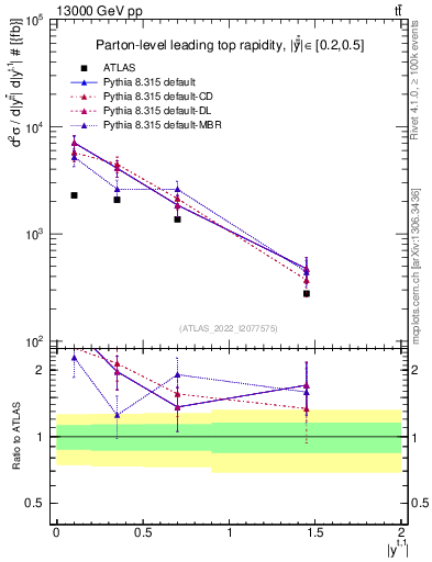 Plot of top.y in 13000 GeV pp collisions