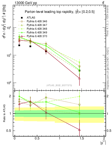 Plot of top.y in 13000 GeV pp collisions